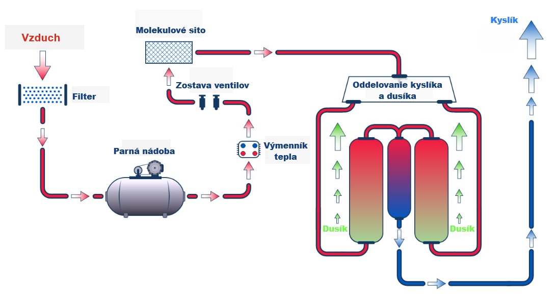 ako pracuje kyslíkový koncenstrátor